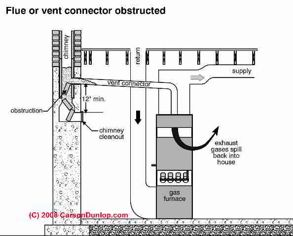 Does the chimney that vents a gas furnace need a liner?