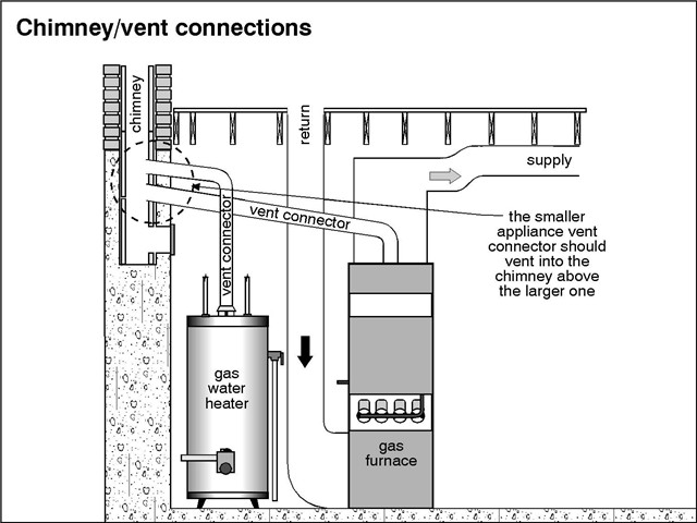 Your Furnace Also Vents Through a Chimney 